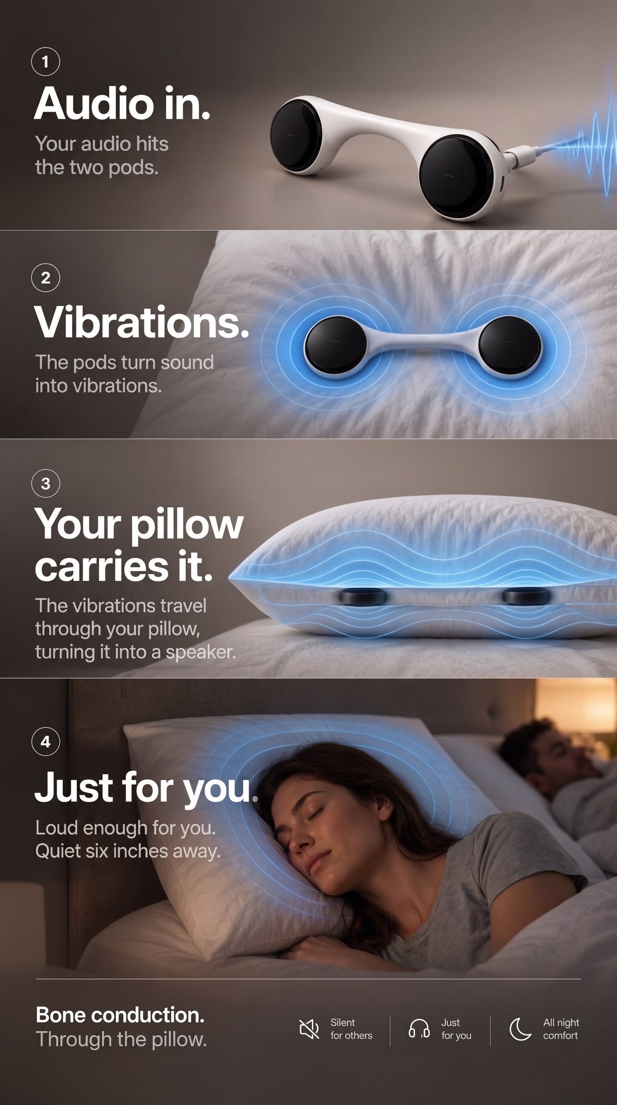 How Night Whisper Pro works: audio in, the pods vibrate, the pillow carries the sound, only you hear it